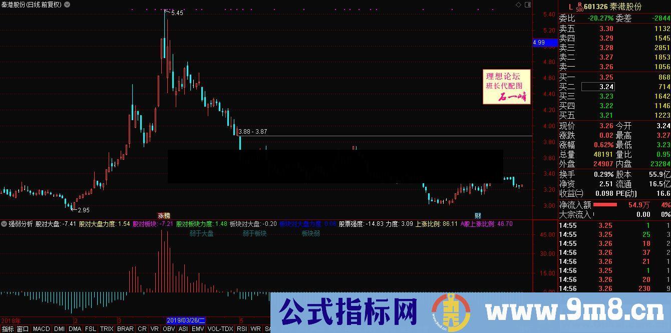 通达信强弱分析副图指标贴图