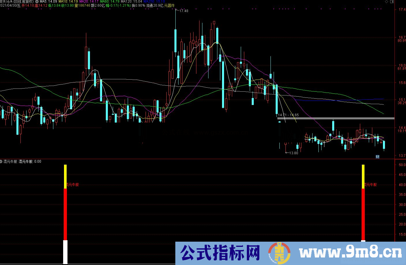 通达信混元牛股启动点副图/选股预警指标公式源码