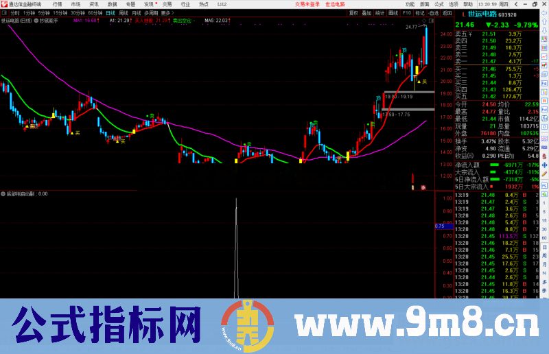 通达信行情刚刚启动 犀利发现主力拉升动作 选股平均2天一只 副图/选股源码