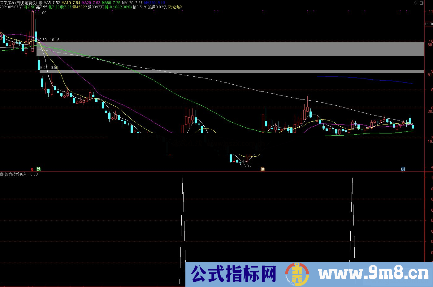 通达信趋势波段买入副图/选股预警 通达信 源码 无未来 不加密