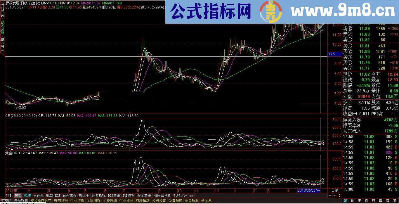 通达信黄金CR公式