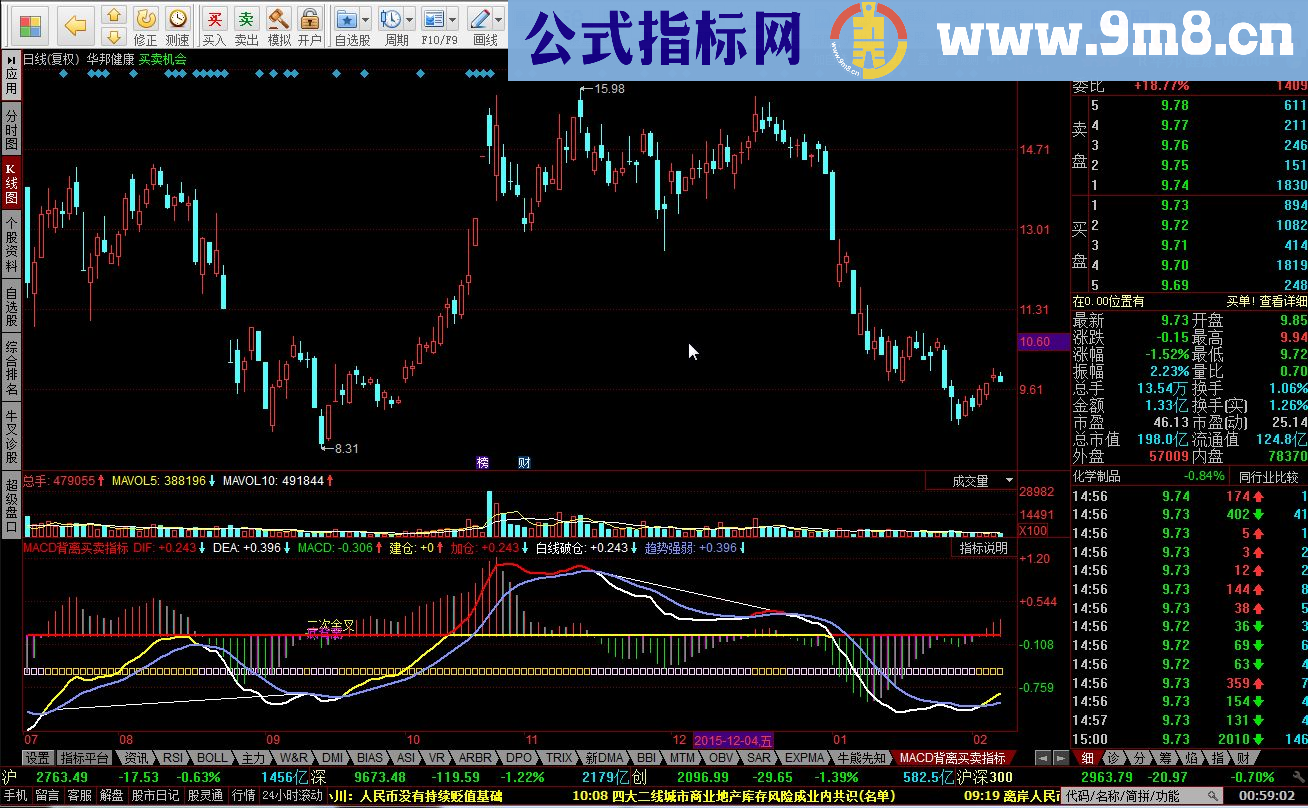 同花顺MACD背离买卖一览指标公式