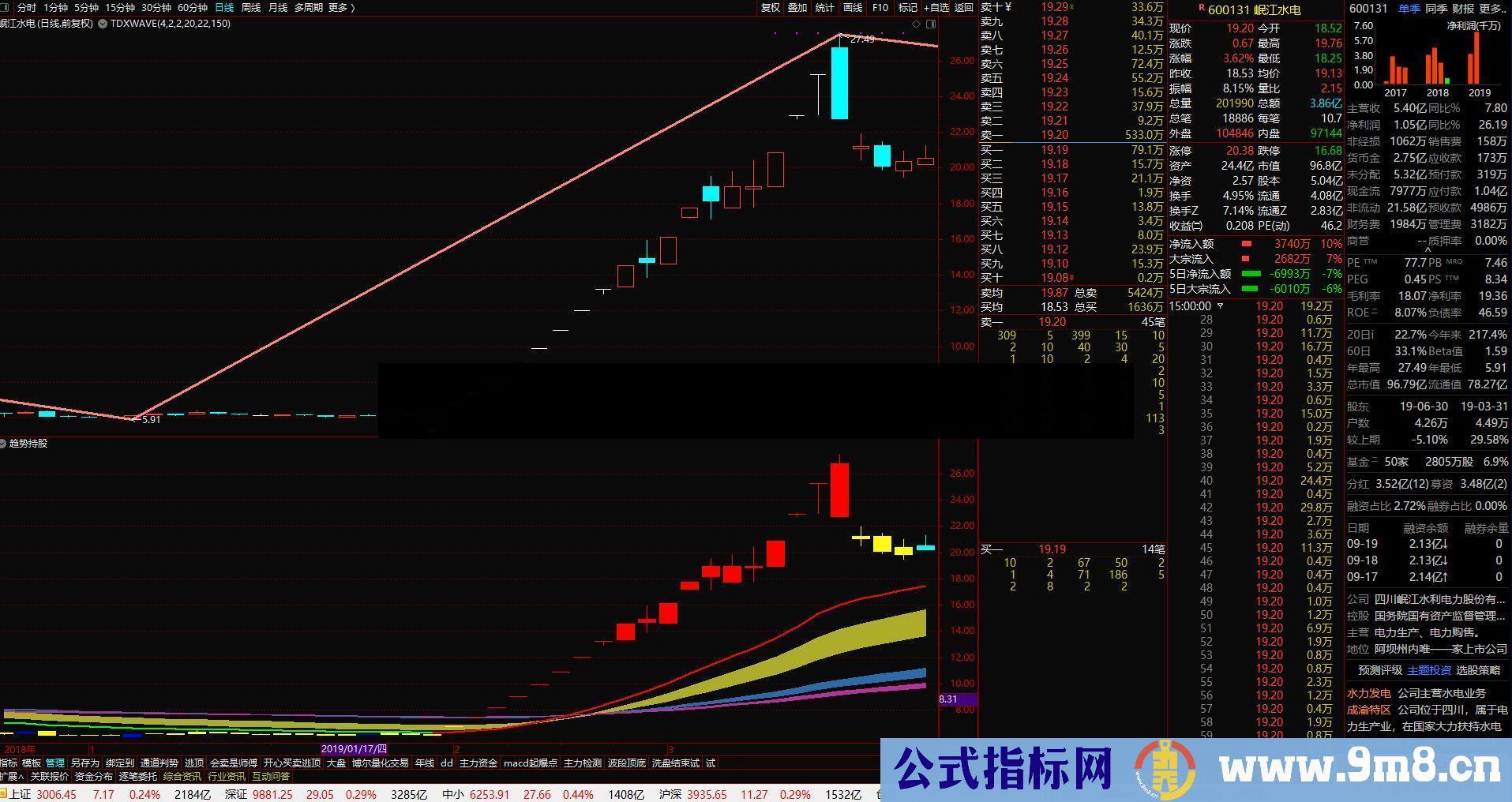 通达信 趋势持股副图指标贴图无加密