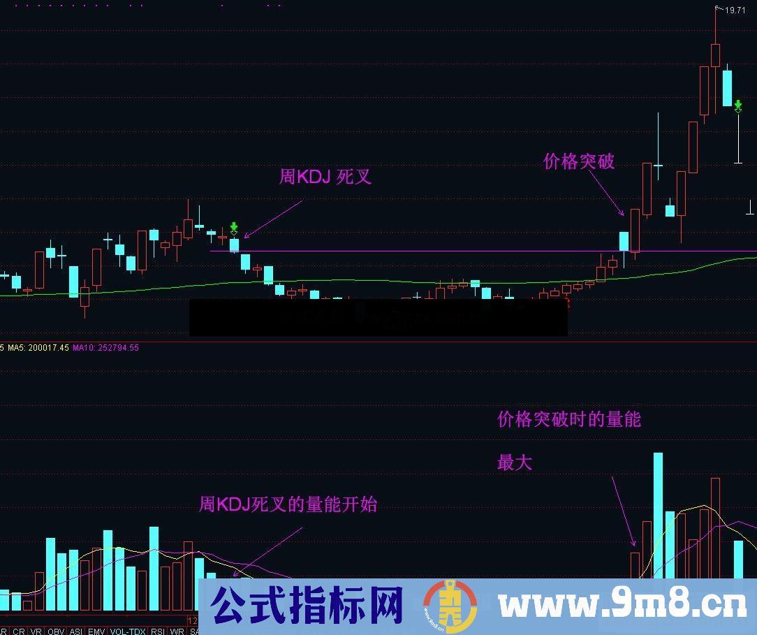 通达信量价突破副图/选股预警 源码