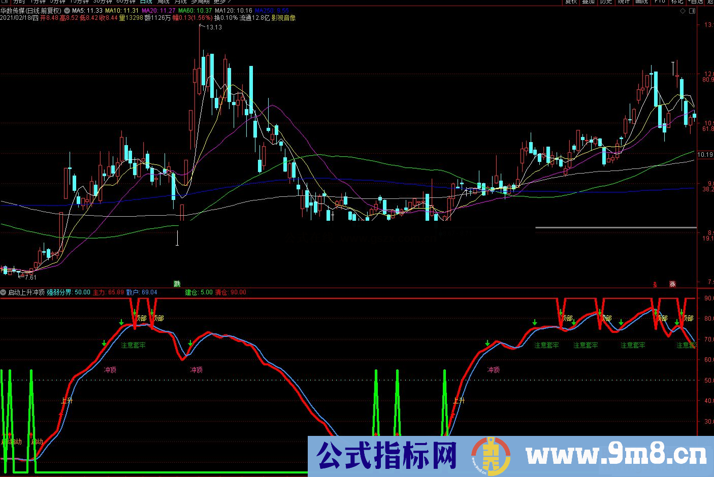 通达信启动上升冲顶副图指标源码