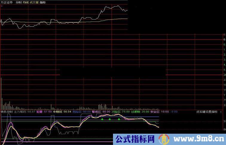 好多人在找T+0指标一天一个点没有问题