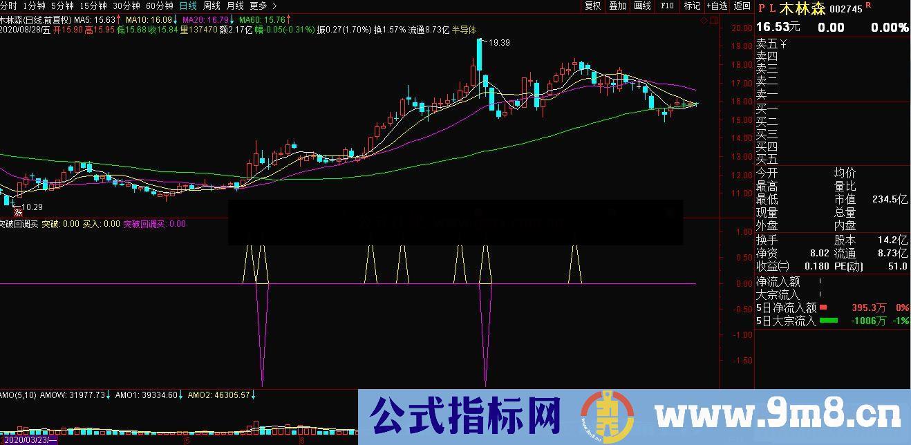 通达信突破回调买入副图指标源码