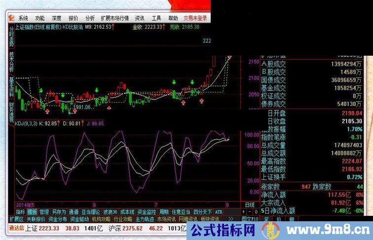 通达信之KD比较法主图公式