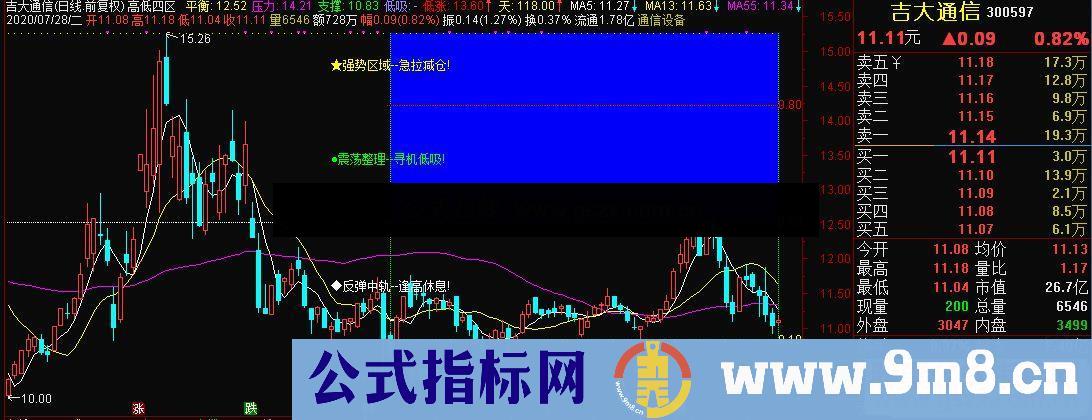 通达信 高低四区主图指标 源码 贴图