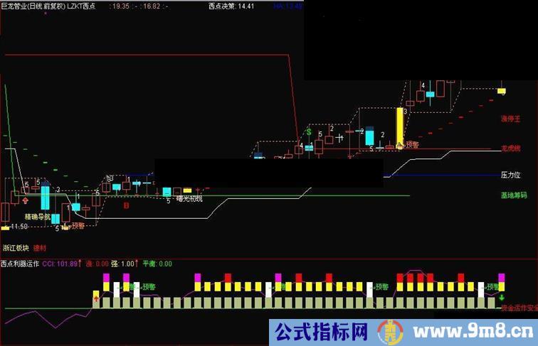 西点利器运作副图指标