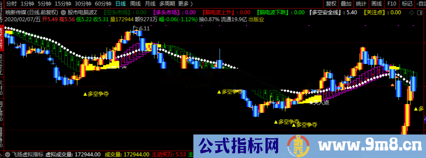 股市脑电波Z（源码、主图、通达信）