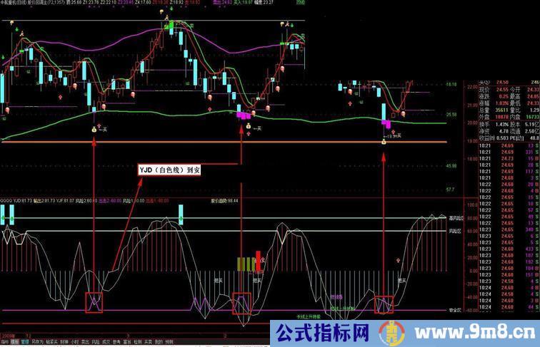 整合超准指标 无未来 副图指标（同时提供同花顺版本）