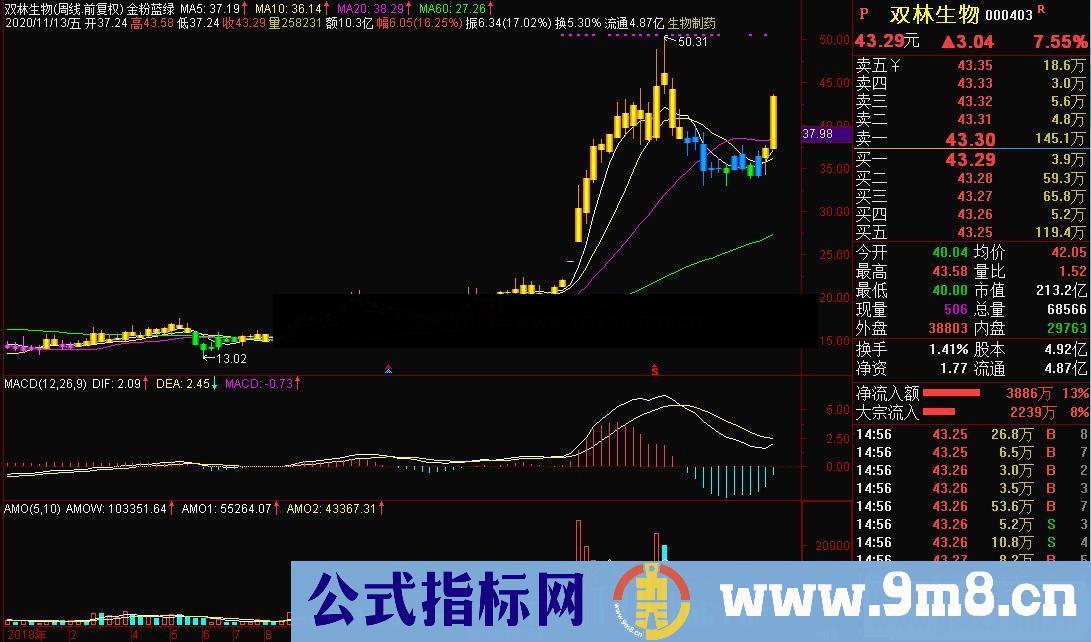 通达信金粉蓝绿 粉色买进 金色加仓主图指标 源码 贴图