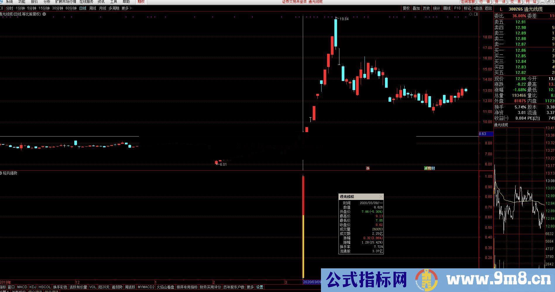 通达信轻风强势副图指标公式完全加密