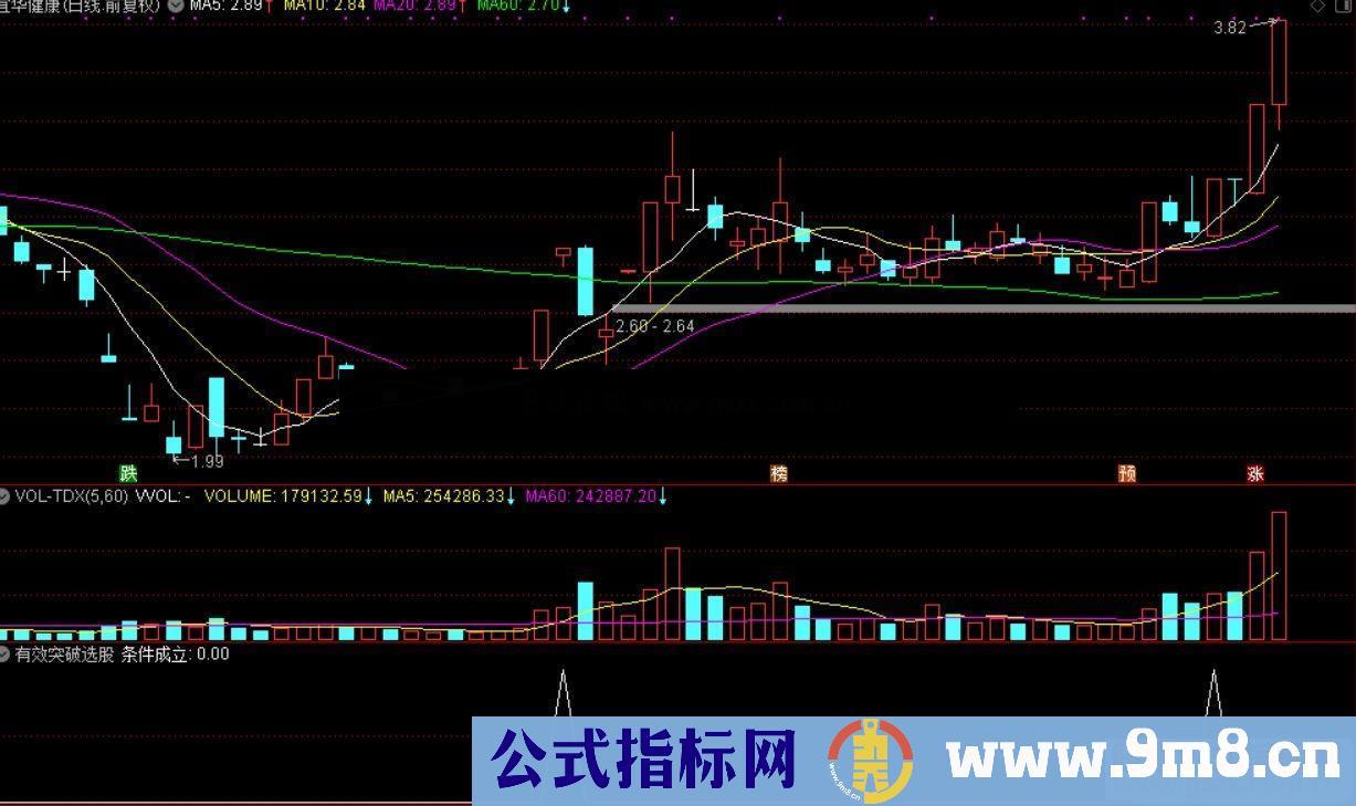 通达信 有效突破选股 偶有惊吓 时有惊喜副图指标无未来