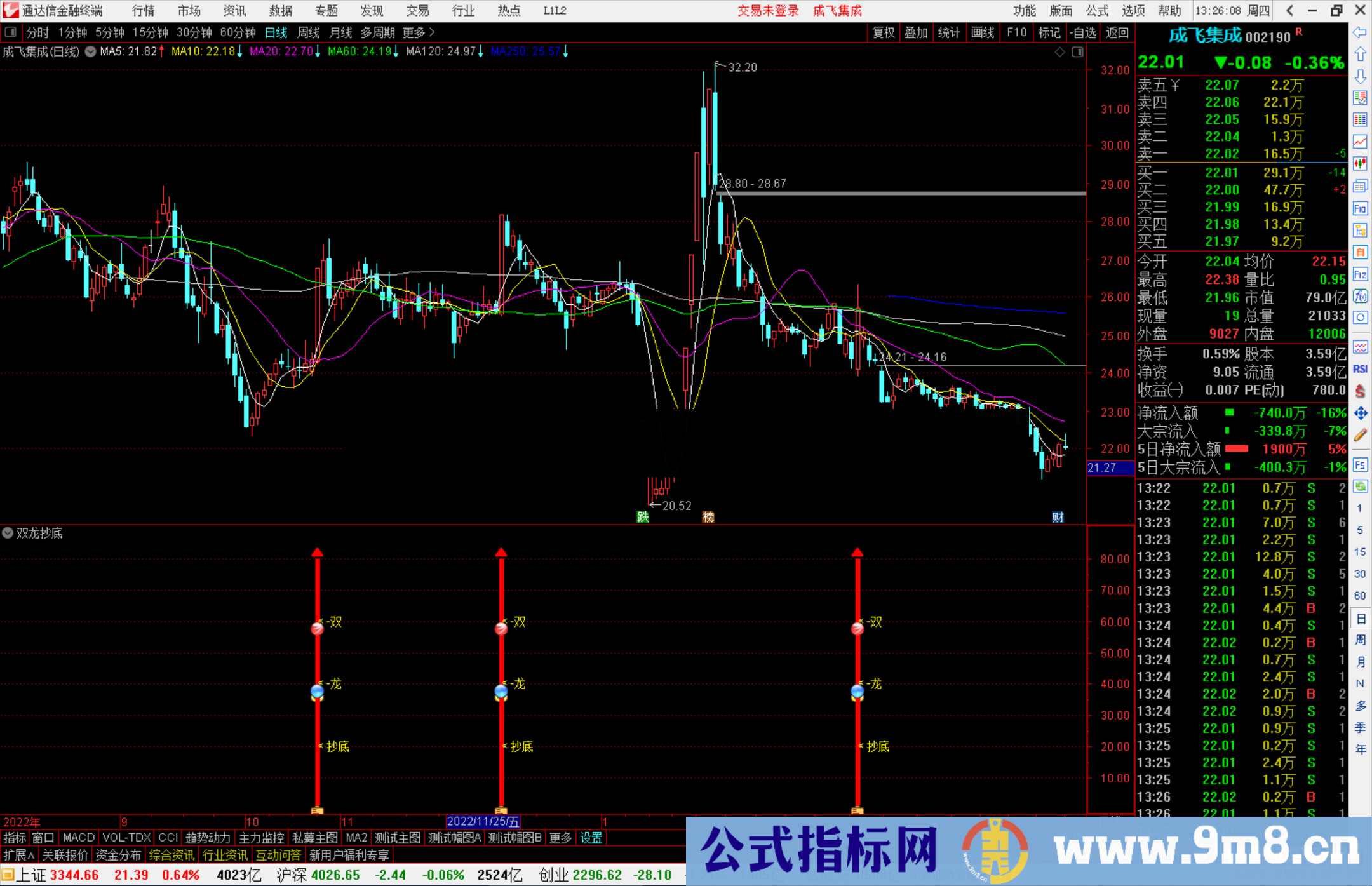 通达信双龙抄底通达信抄底副图指标公式源码