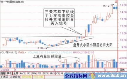 买入技术经典图解