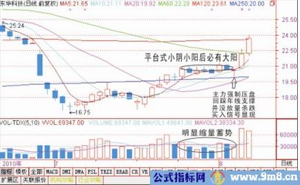 买入技术经典图解