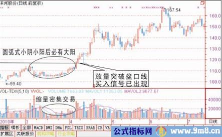 买入技术经典图解