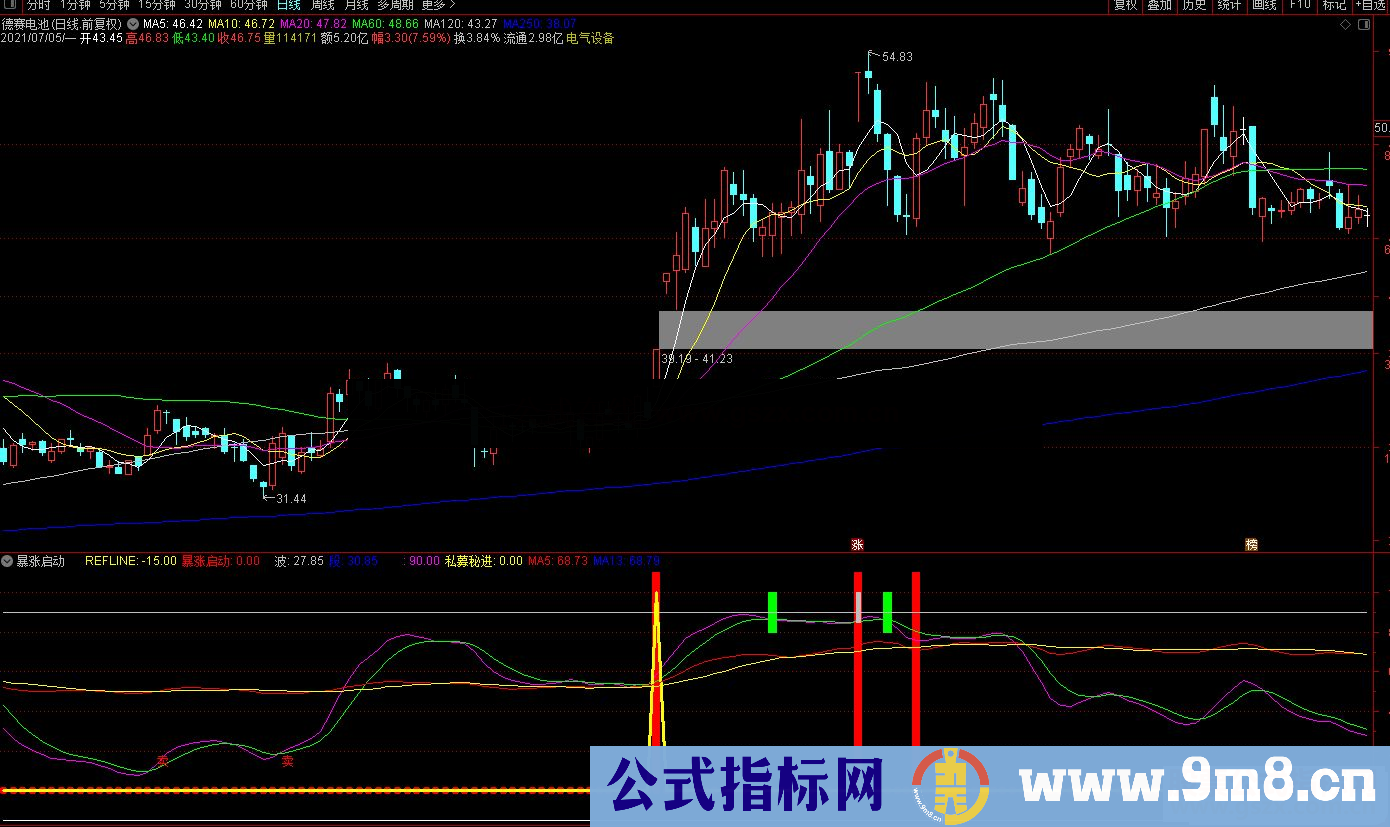 通达信暴涨启动私募秘进副图/选股预警 源码 