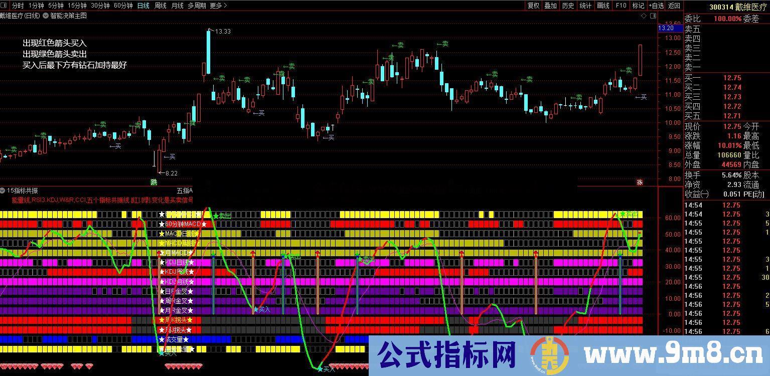 通达信15指标全覆盖 超级共振抓大牛副图/选股指标源码不加密 不漂移