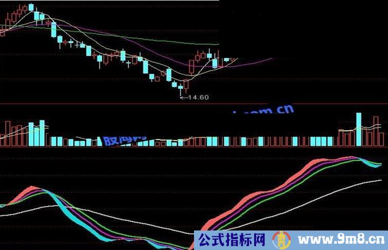 流星雨波段副图指标公式