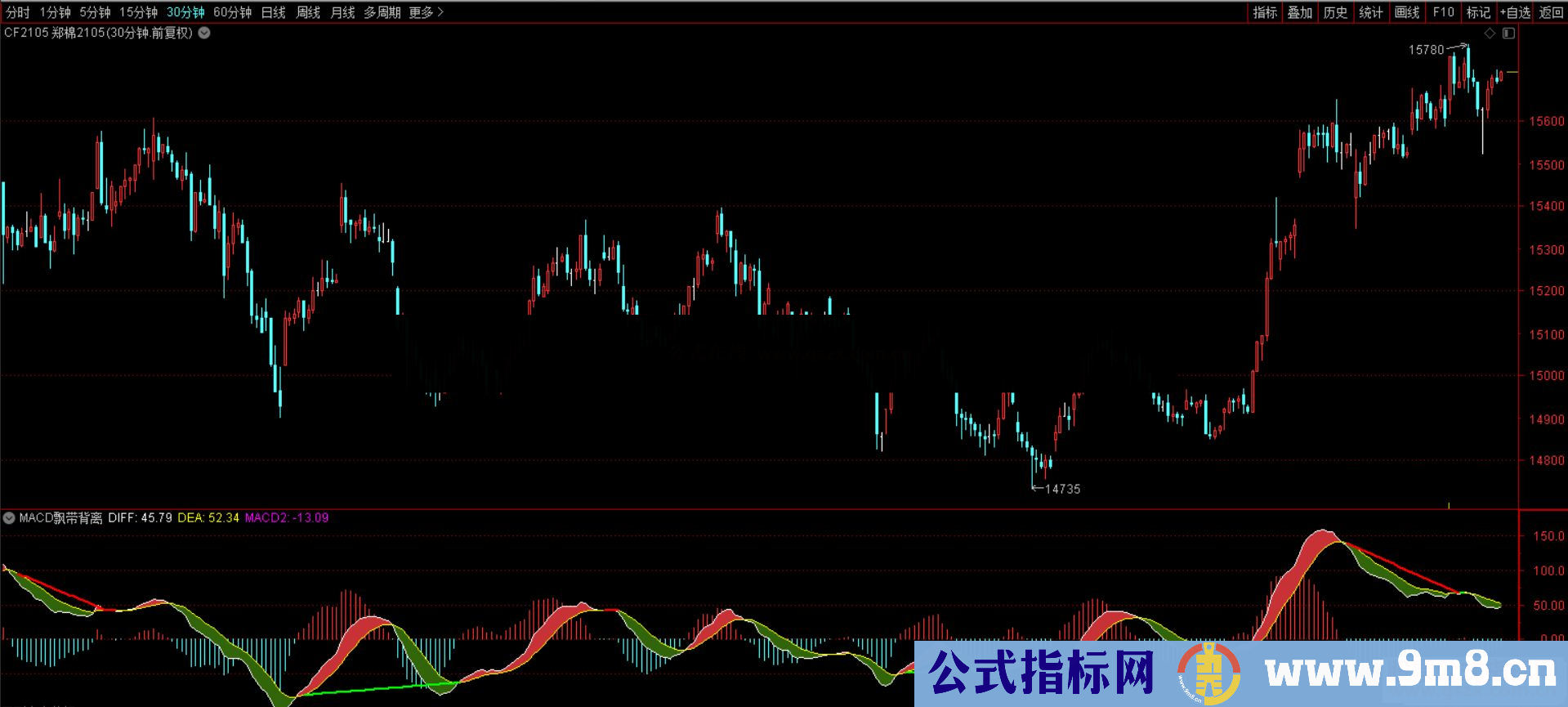 通达信MACD背离飘带副图指标公式加密