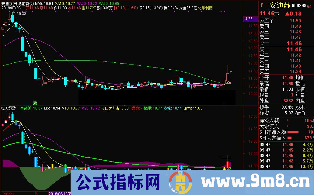 通达信惊天霹雳主图指标源码