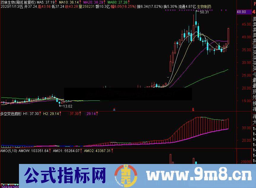 通达信多空变色扇形 多空变色趋势信号明确副图指标 源码