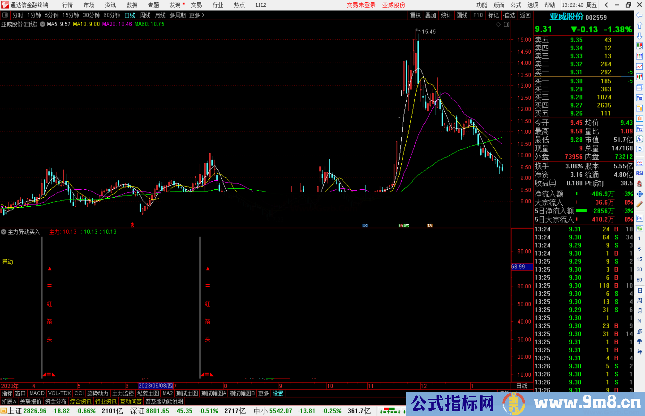 通达信主力异动买入指标公式源码副图