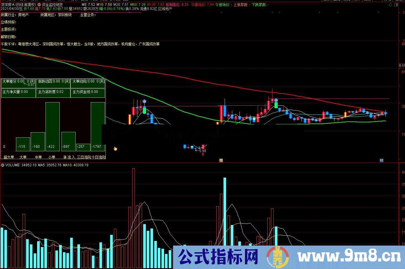 通达信绝密资金监控主图指标 源码