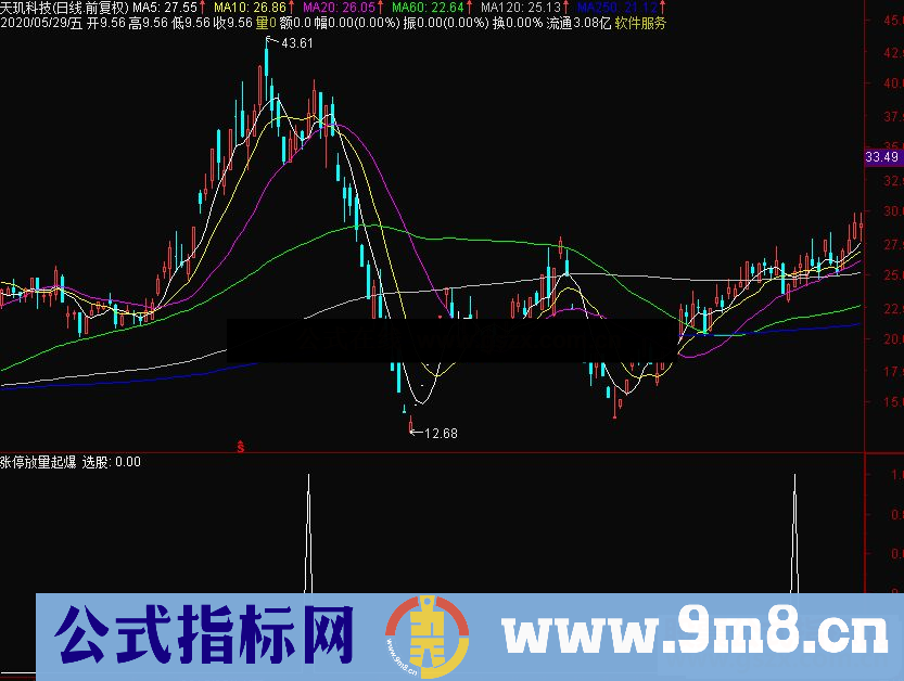 通达信涨停放量起爆副图指标源码 贴图