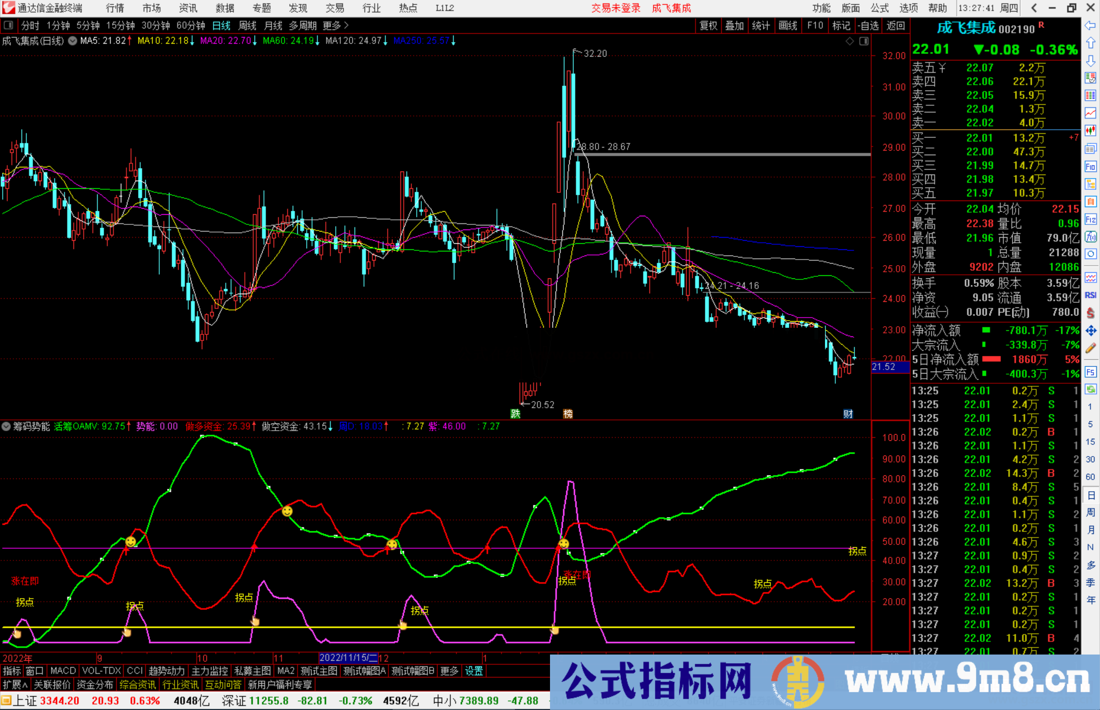 通达信筹码势能公式，红线上穿紫线，有机会大涨