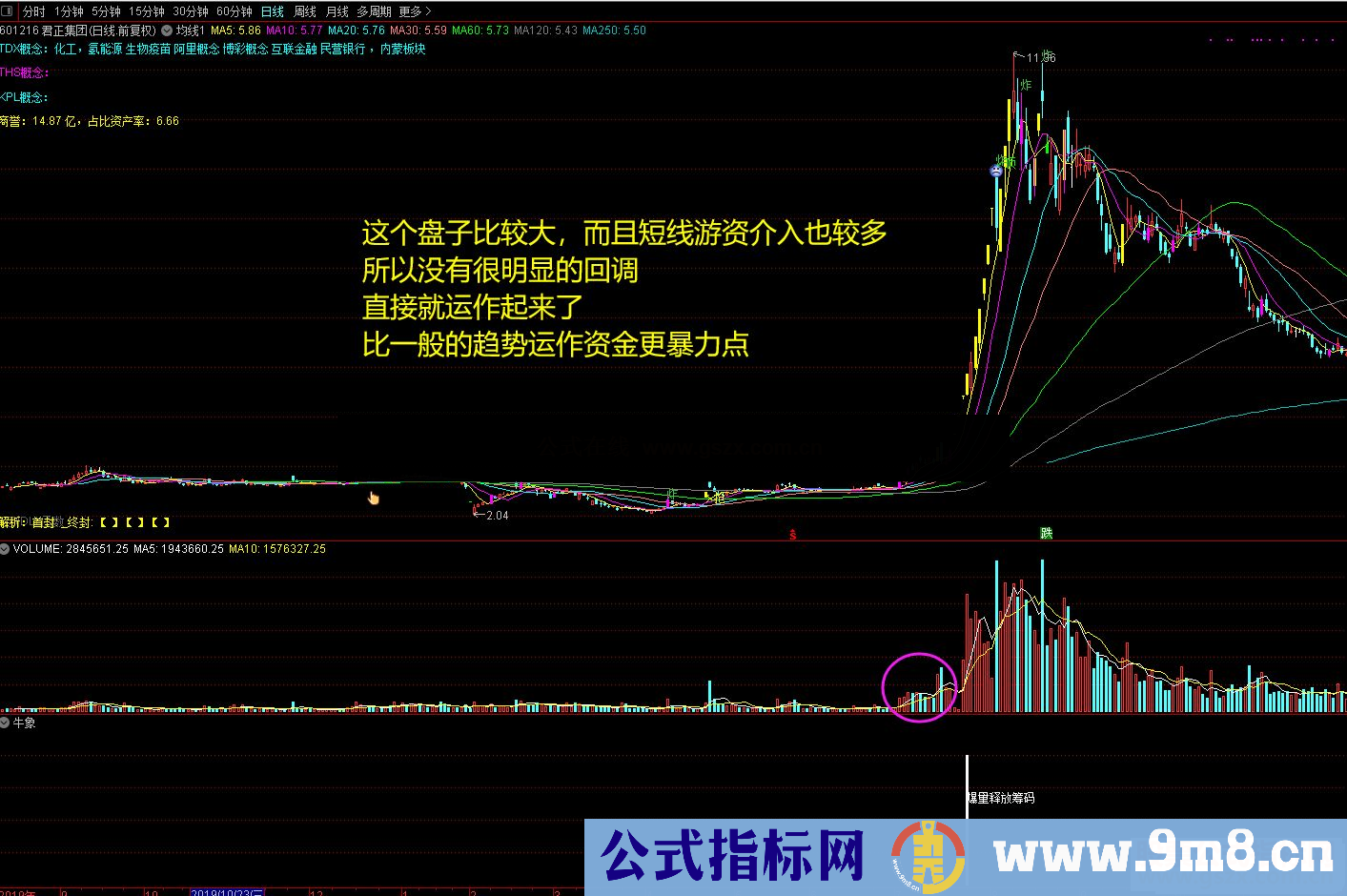 通达信抓波段3倍超级大牛起涨姿势副图/选股预警 贴图 无未来 不加密