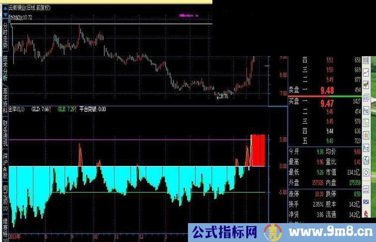 平台突破 源码 副图