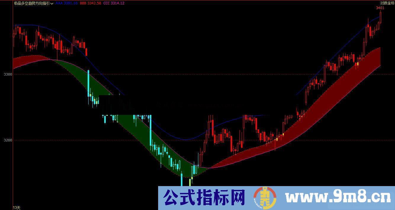 通达信多空红绿判势主图指标加密 红绿飘带 有未来