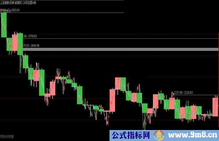 20日箱体K线主图源码分享