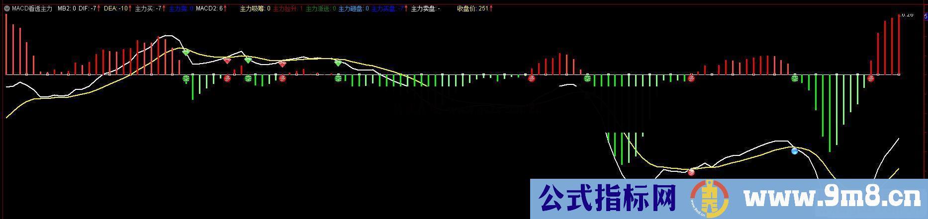 通达信自用MACD高级看趋势副图/选股指标无加密