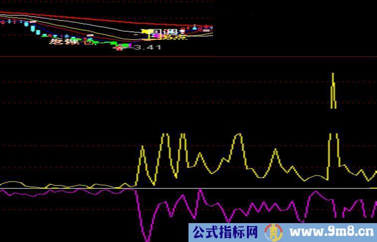 战鹰对比，灵敏时效，无未来，真实可靠！