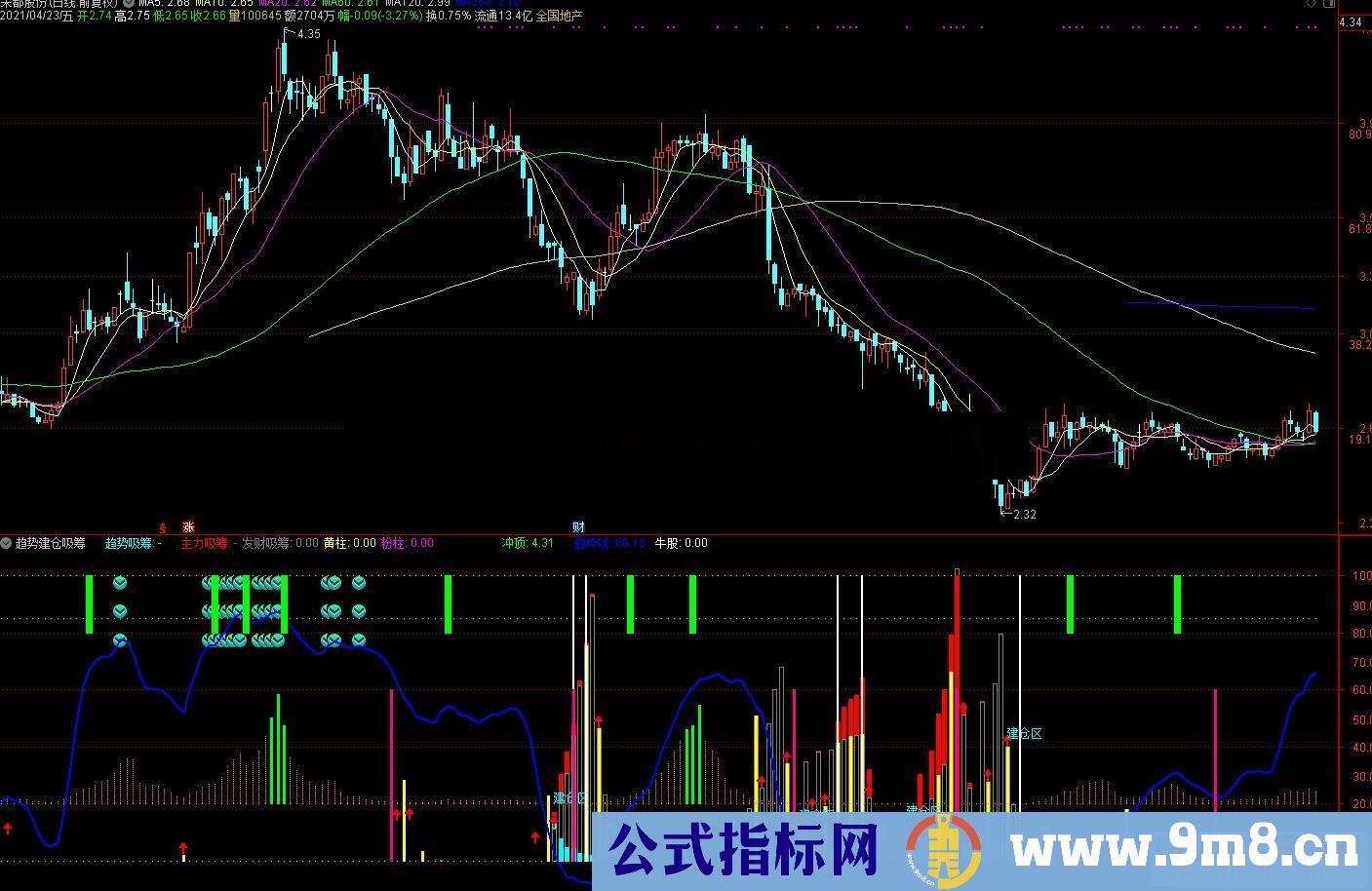 通达信趋势建仓吸筹副图指标 源码 