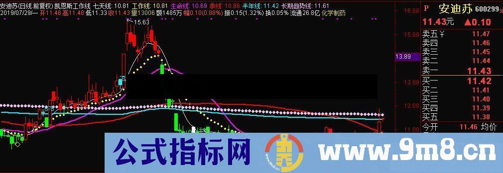 通达信凯恩斯工作线主图指标源码