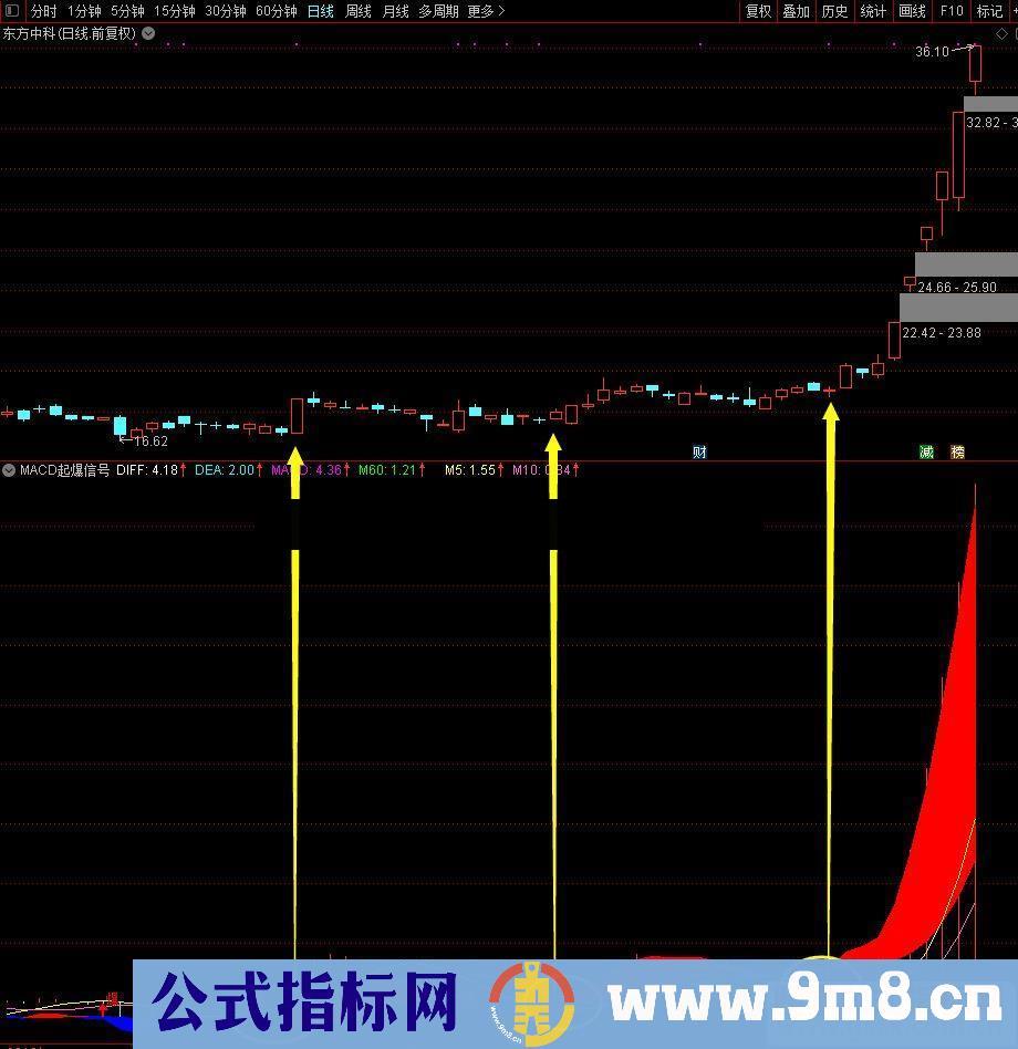 通达信MACD的内在特性与信号副图指标源码贴图 无未来