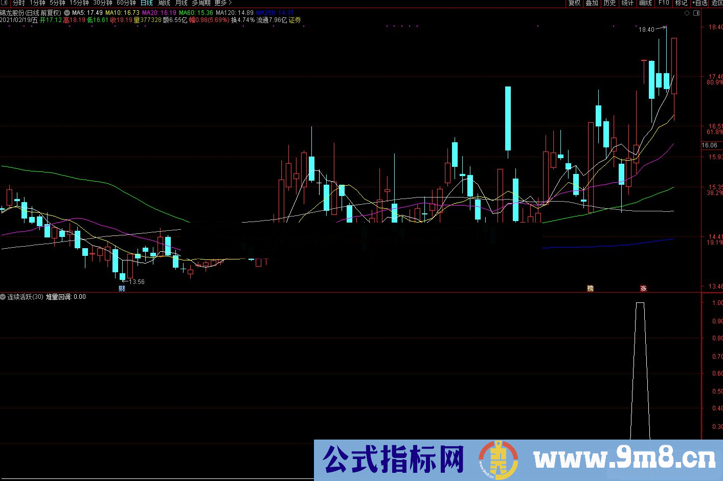 通达信活跃股副图/选股预警 筛选连续活跃的底部趋势龙头吃大肉