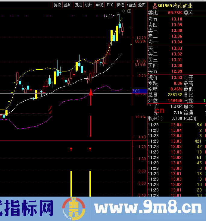 通达信回踩再上 轻盈涨停回马枪之一 副图/选股