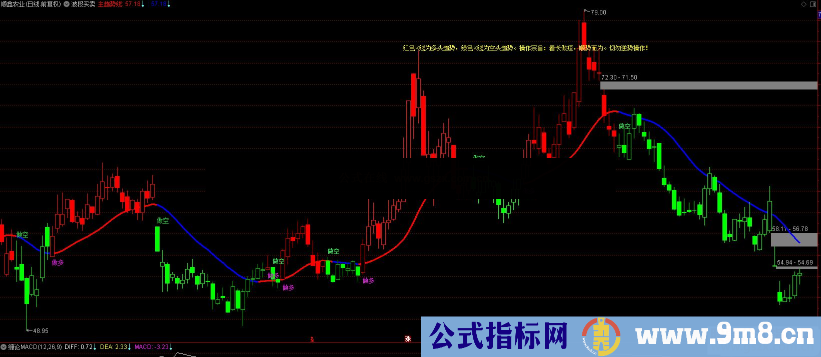 通达信波段买卖主图指标无加密