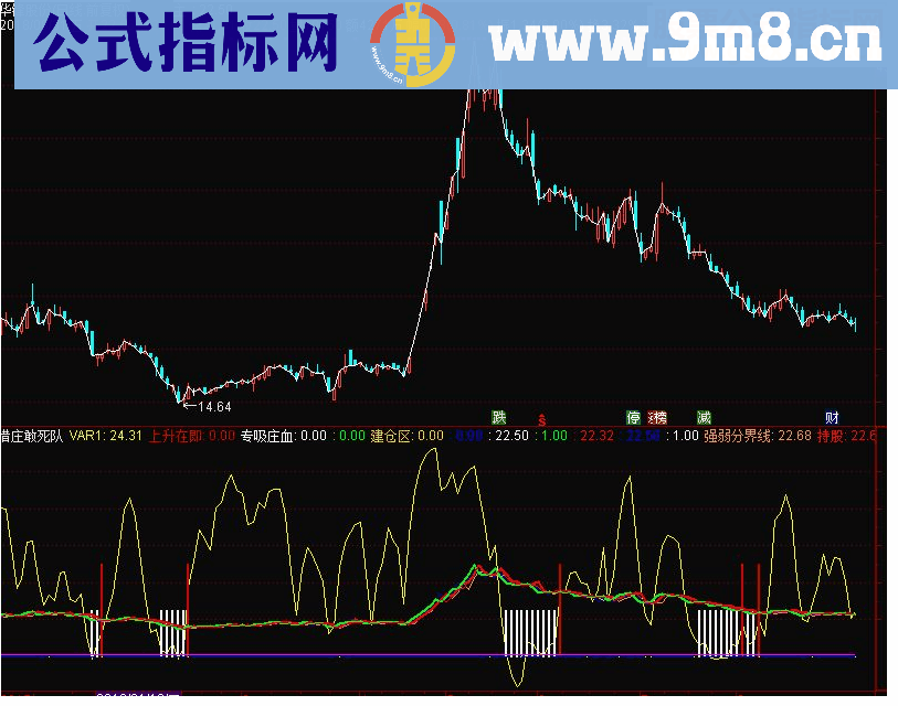 通达信猎庄敢死队副图指标 源码