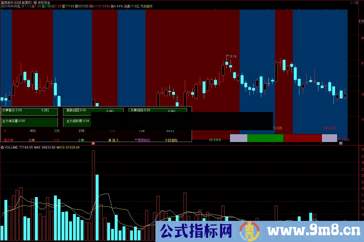 通达信波段+资金主图指标 源码公式