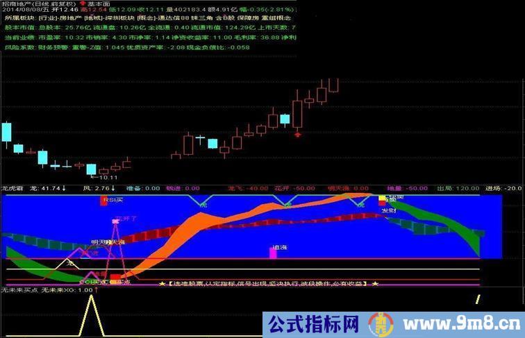 波霸靠此公式买入了大牛罗平：霸王副图带选股