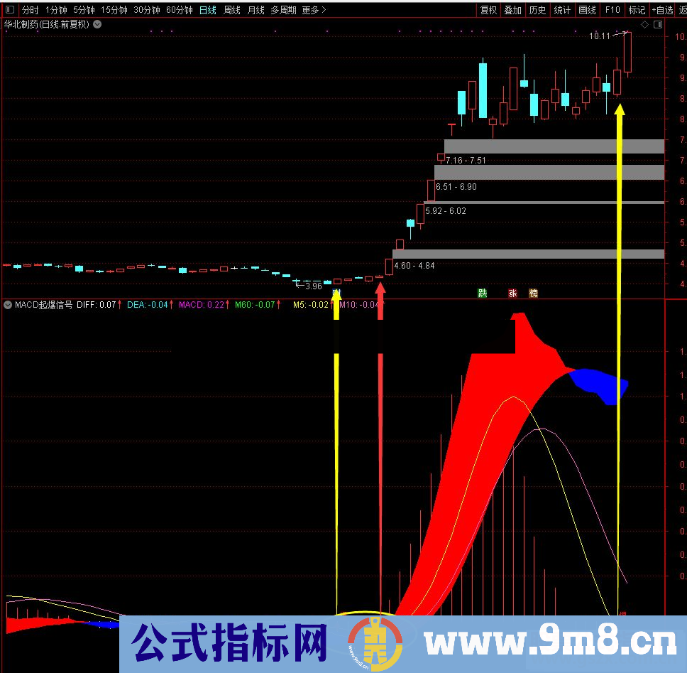 通达信MACD的内在特性与信号副图指标源码贴图 无未来