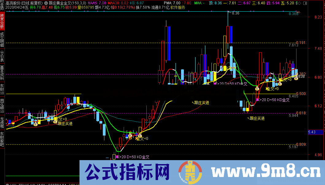 通达信跟庄买进黄金分割（指标副图贴图）不加密